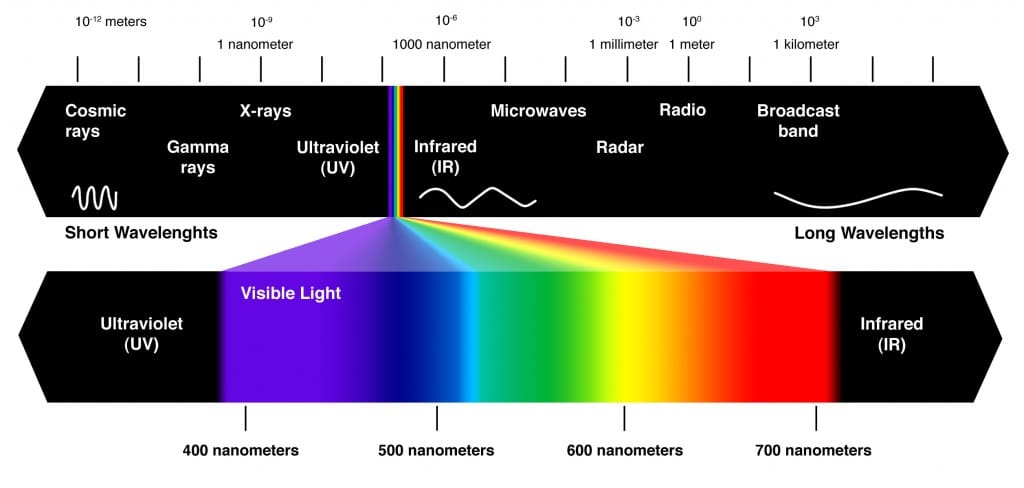 Visible Spectrum of Light
